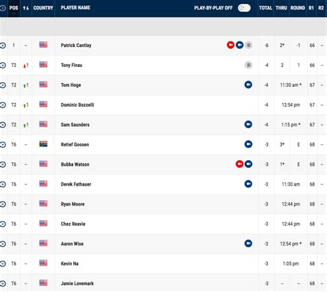 Woods, who has hosted the tournament since 2017. . Genesis leaderboard 2023